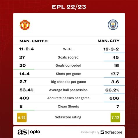 man u match stats